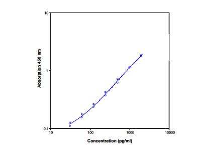 ELISA: Rat IL-1 beta/IL-1F2 ELISA Kit (Colorimetric) [NBP1-92702]